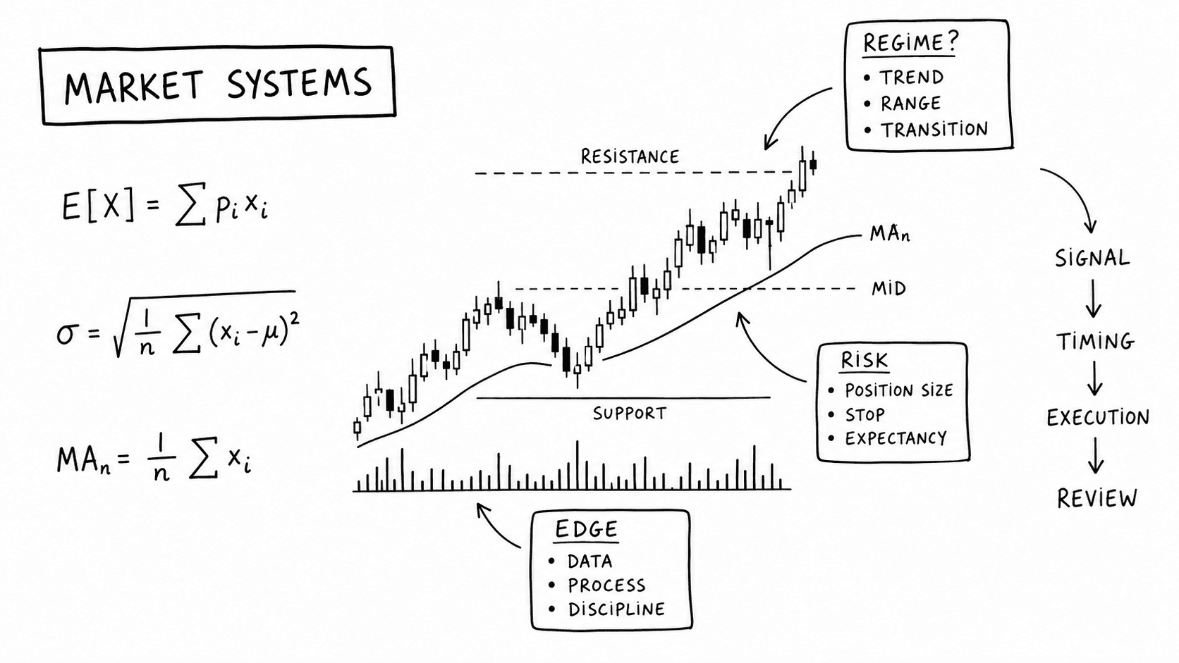 Whiteboard market systems diagram with candlestick chart and quantitative formulas